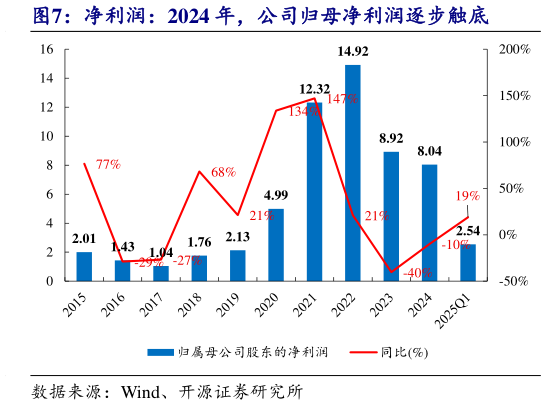 如何看待净利润:2024 年,公司归母净利润逐步触底?