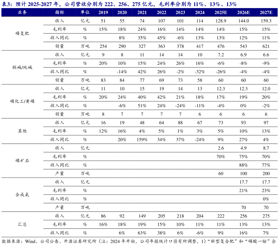 如何了解预计 2025-2027 年,公司营收分别为 222、256、275 亿元,毛利率分别为 11%、13%、13%?