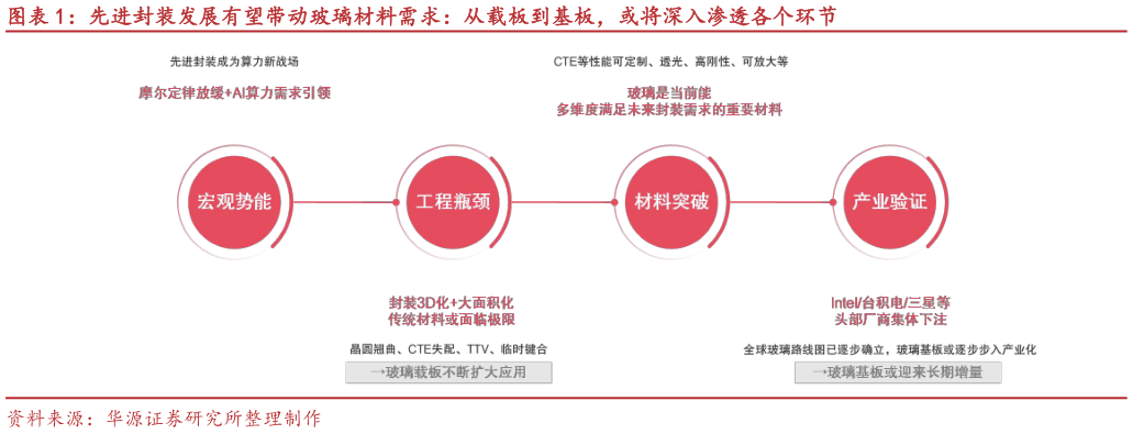 一起讨论下先进封装发展有望带动玻璃材料需求：从载板到基板，或将深入渗透各个环节