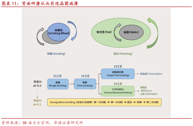 想关注一下背面研磨从而实现晶圆减薄