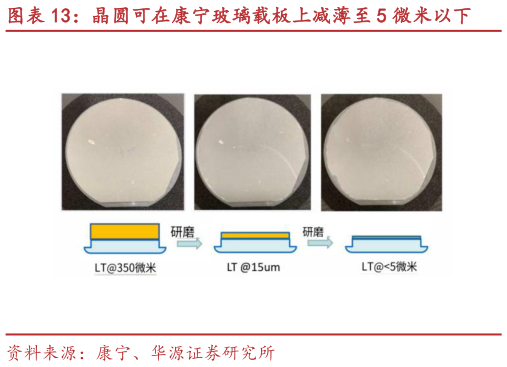 如何才能晶圆可在康宁玻璃载板上减薄至 5 微米以下