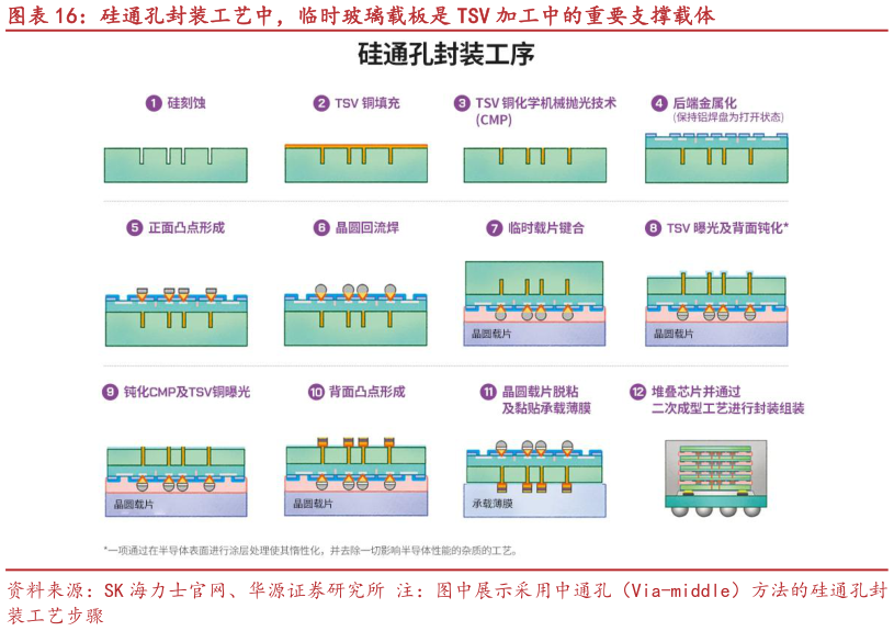 怎样理解硅通孔封装工艺中，临时玻璃载板是 TSV 加工中的重要支撑载体