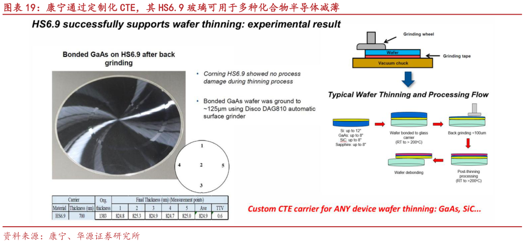 想关注一下康宁通过定制化 CTE，其 HS6.9 玻璃可用于多种化合物半导体减薄