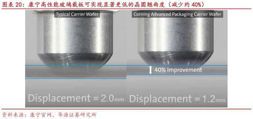 想问下各位网友康宁高性能玻璃载板可实现显著更低的晶圆翘曲度（减少约 40%）