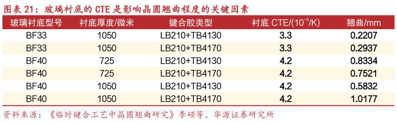 如何才能玻璃衬底的 CTE 是影响晶圆翘曲程度的关键因素
