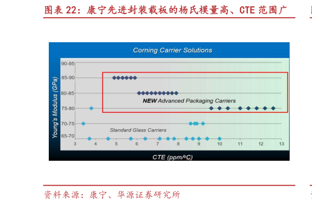 谁知道康宁先进封装载板的杨氏模量高、CTE 范围广