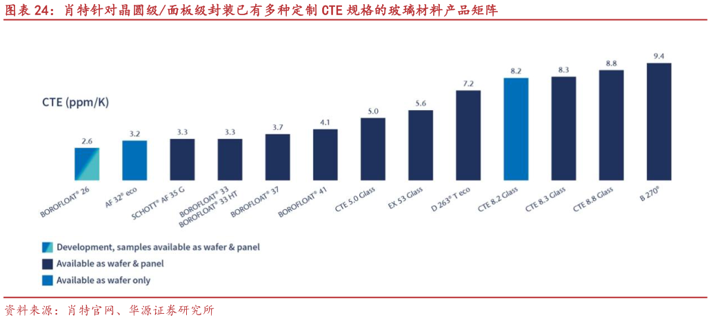 各位网友请教一下肖特针对晶圆级面板级封装已有多种定制 CTE 规格的玻璃材料产品矩阵