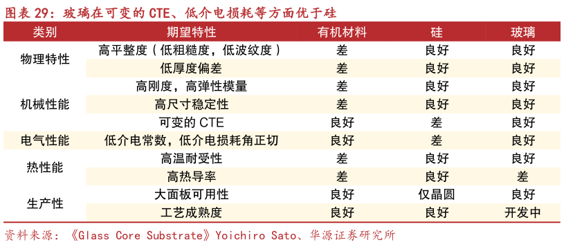 如何了解玻璃在可变的 CTE、低介电损耗等方面优于硅