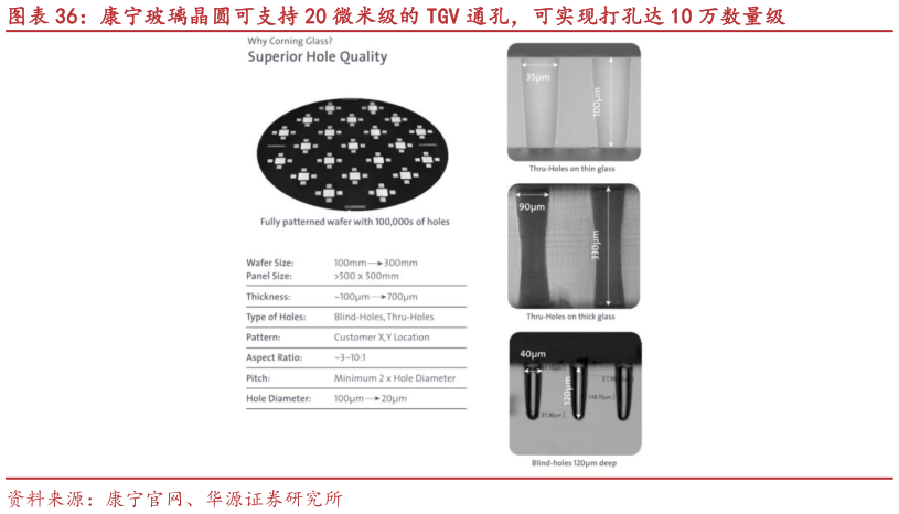 如何才能康宁玻璃晶圆可支持 20 微米级的 TGV 通孔，可实现打孔达 10 万数量级