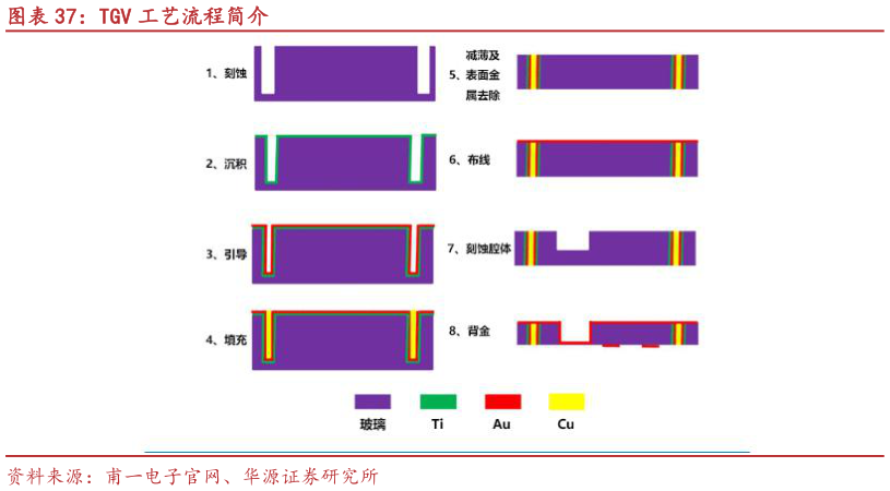 谁知道TGV 工艺流程简介