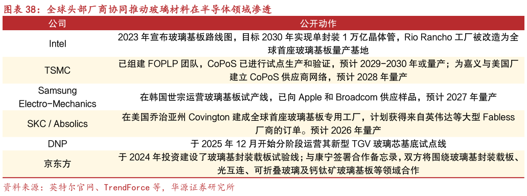 咨询下各位全球头部厂商协同推动玻璃材料在半导体领域渗透