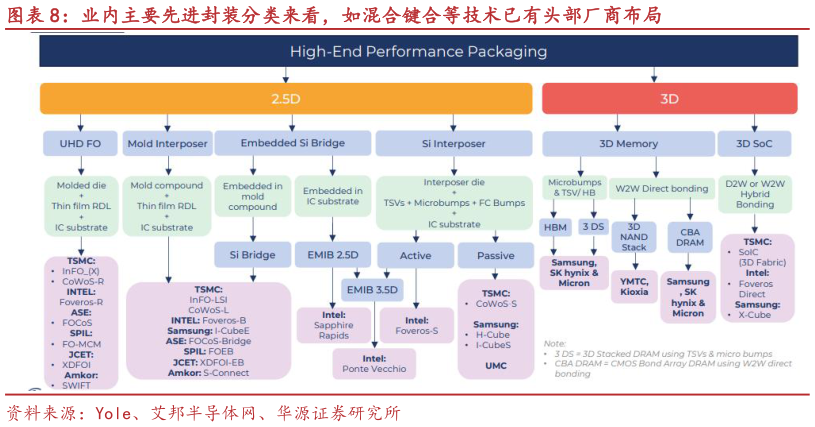 想关注一下业内主要先进封装分类来看，如混合键合等技术已有头部厂商布局