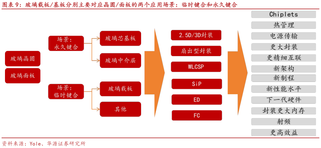请问一下玻璃载板基板分别主要对应晶圆面板的两个应用场景：临时键合和永久键合