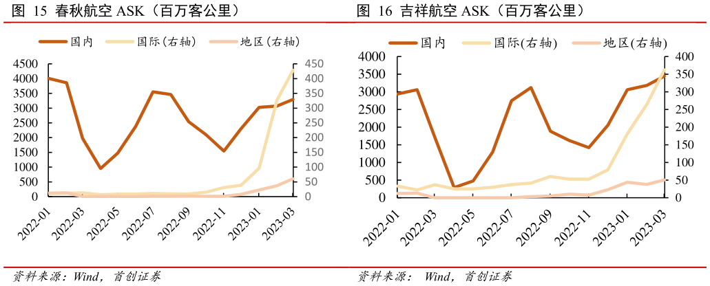 一起讨论下春秋航空 ASK(百万客公里) 吉祥航空 ASK(百万客公里)?