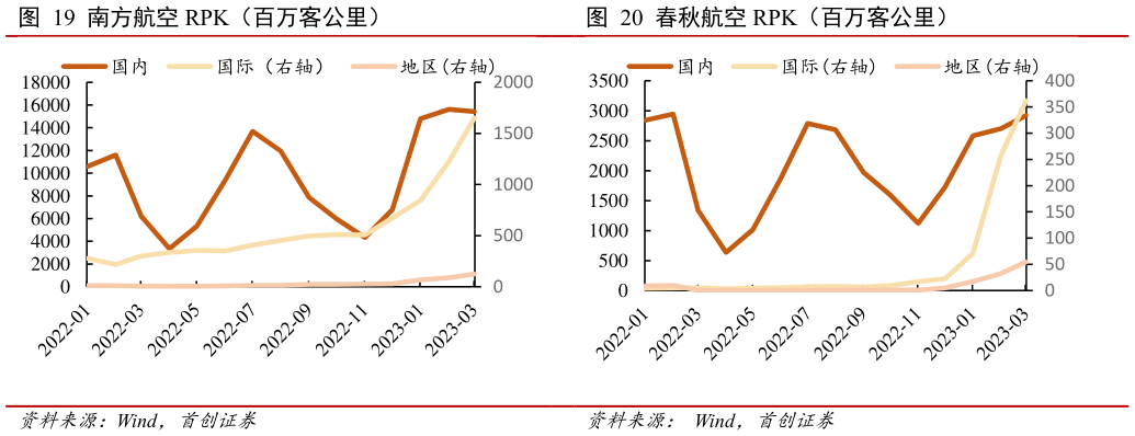 怎样理解南方航空 RPK(百万客公里) 中国东航 RPK(百万客公里) 春秋航空 RPK(百万客公里)?