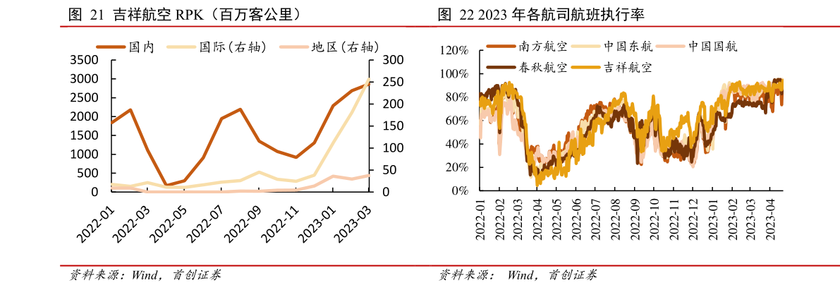想问下各位网友吉祥航空 RPK(百万客公里) 2023 年各航司航班执行率?