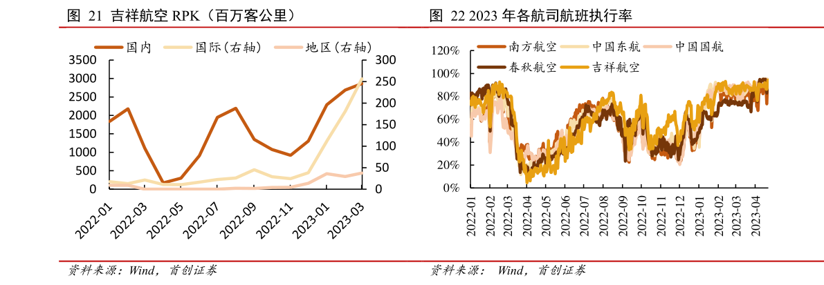 如何才能2023 年各航司航班执行率?