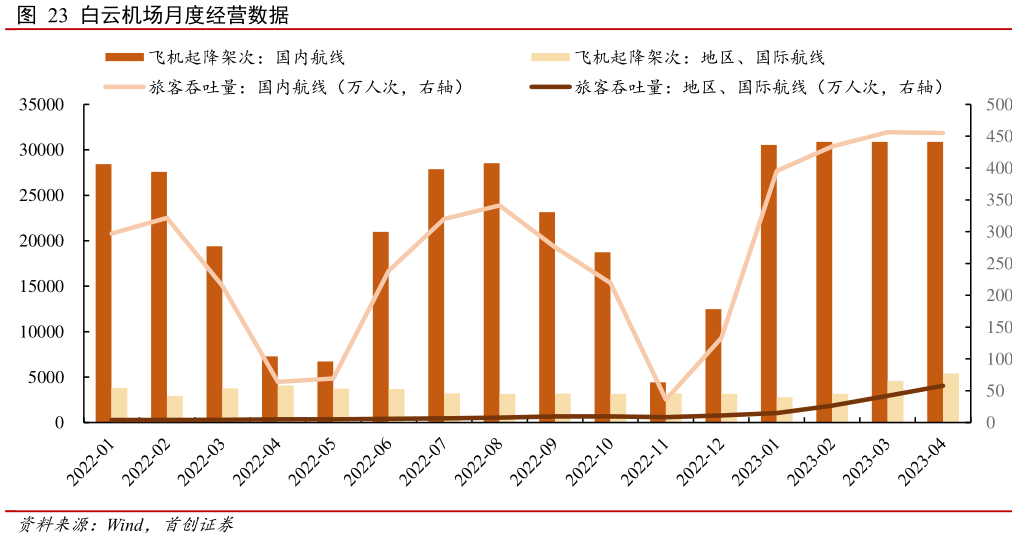 各位网友请教一下白云机场月度经营数据?