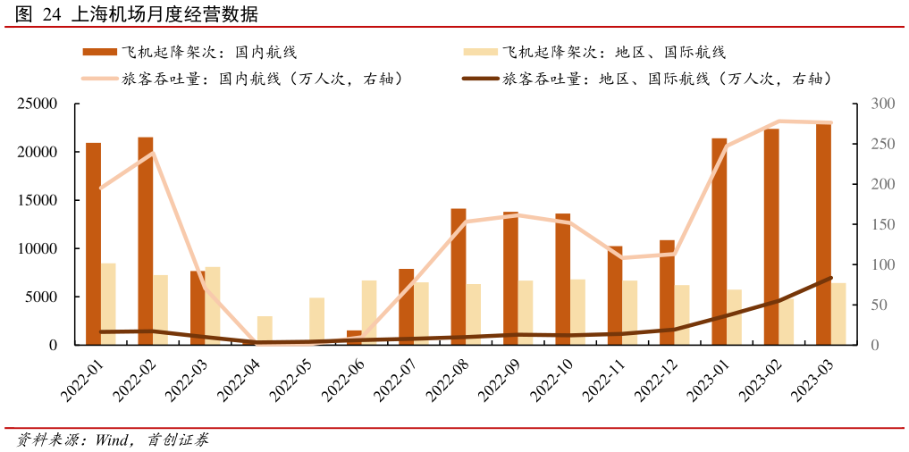 怎样理解上海机场月度经营数据?