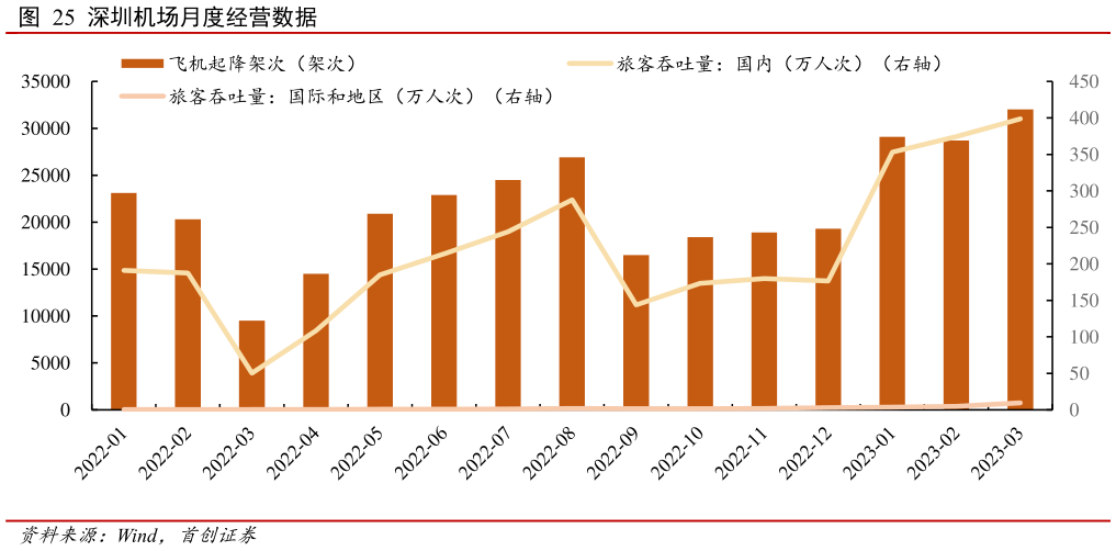 咨询下各位深圳机场月度经营数据?