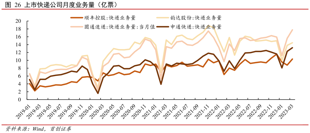 请问一下上市快递公司月度业务量(亿票)?