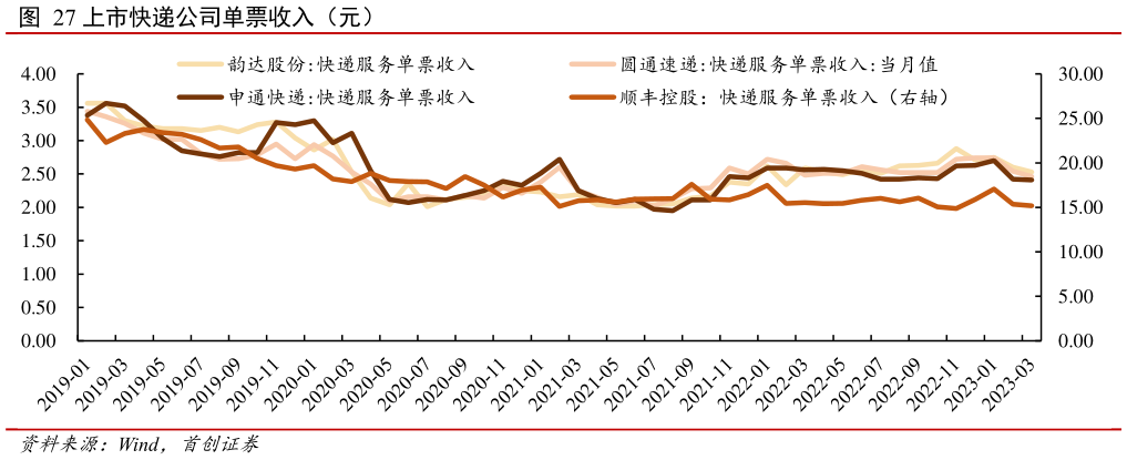 各位网友请教一下上市快递公司单票收入(元)?