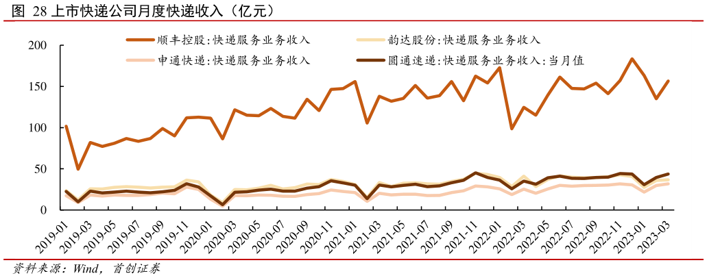 你知道上市快递公司月度快递收入(亿元)?