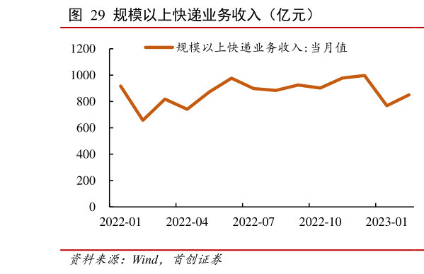 如何了解规模以上快递业务收入(亿元)?