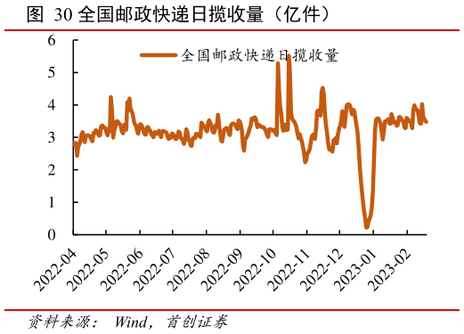 咨询下各位全国邮政快递日揽收量(亿件)?