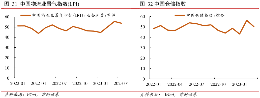 一起讨论下中国物流业景气指数LPI 中国仓储指数?