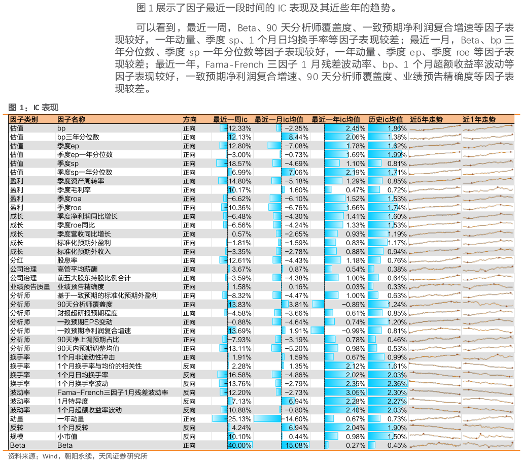 各位网友请教一下展示了因子最近一段时间的 IC 表现及其近些年的趋势。表现及其近些年的趋势。