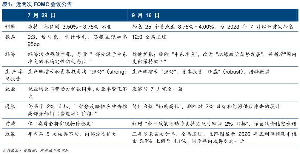 如何看待近两次 FOMC 会议公告