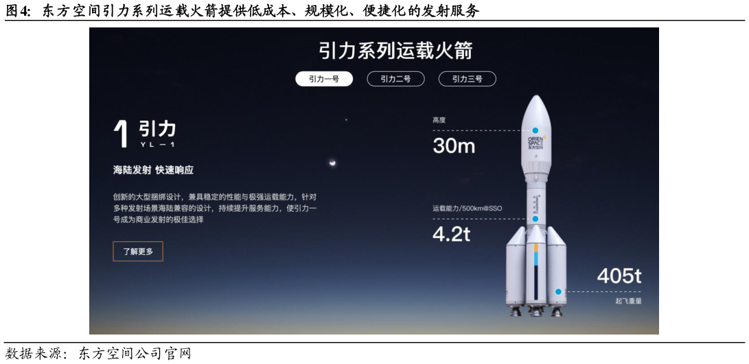 如何了解东方空间引力系列运载火箭提供低成本、规模化、便捷化的发射服务