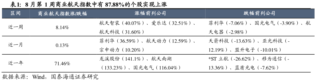 想关注一下8 月第 1 周商业航天指数中有 87.88%的个股实现上涨 