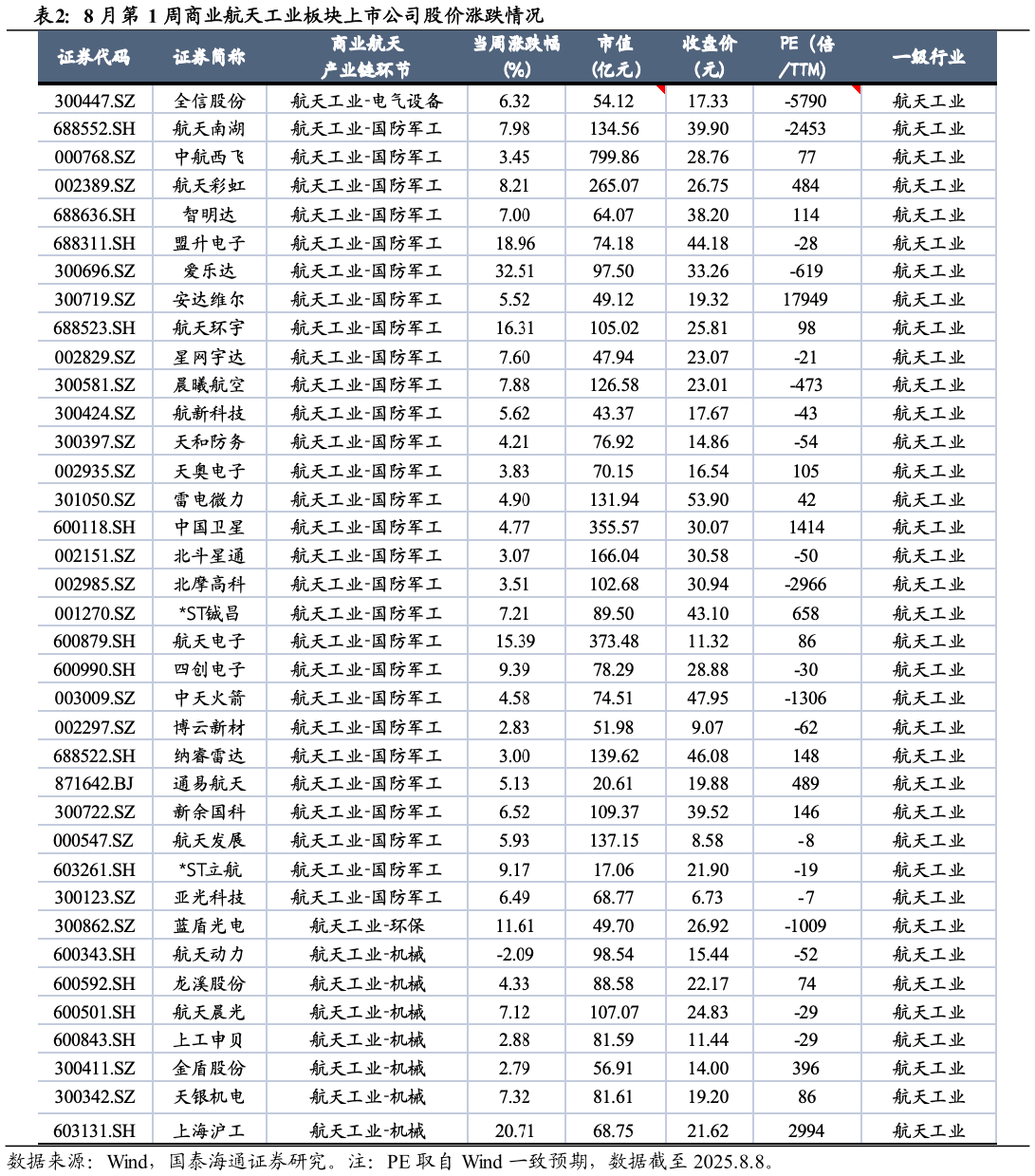 想关注一下8 月第 1 周商业航天工业板块上市公司股价涨跌情况