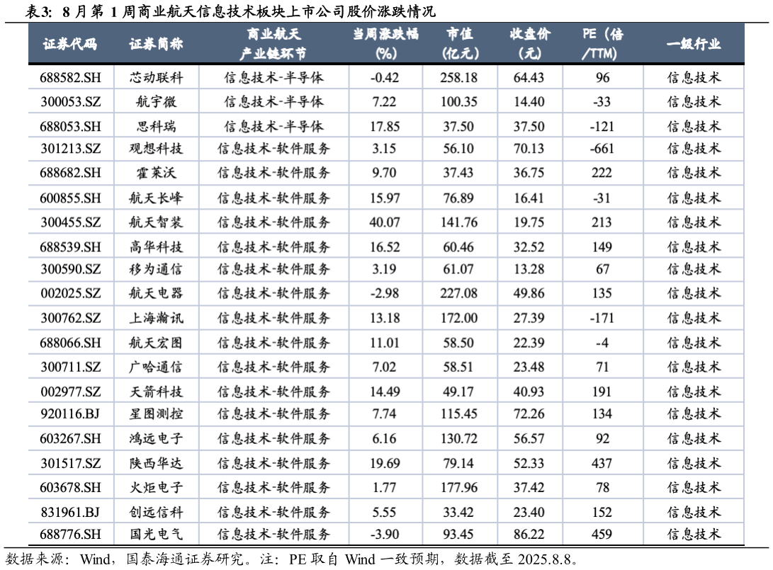你知道8 月第 1 周商业航天信息技术板块上市公司股价涨跌情况