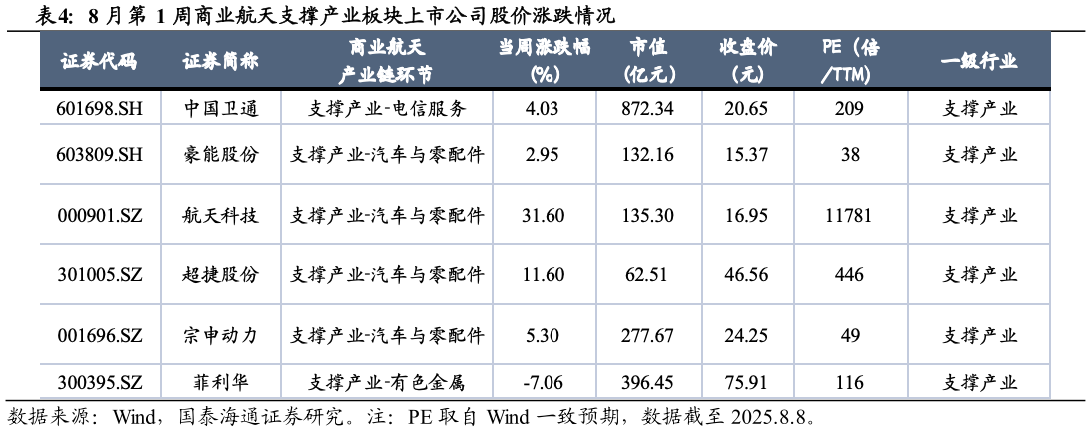 谁知道8 月第 1 周商业航天支撑产业板块上市公司股价涨跌情况
