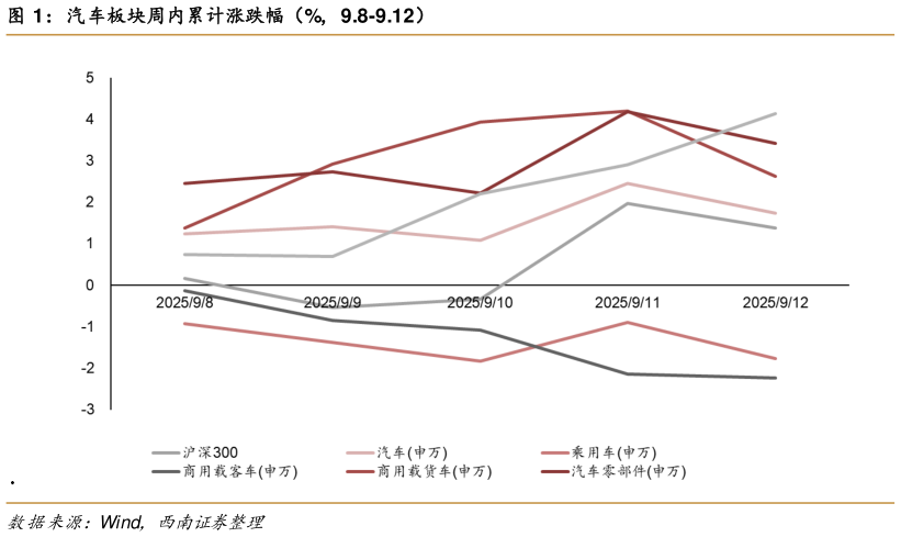 想关注一下汽车板块周内累计涨跌幅（%，9.8-9.12）