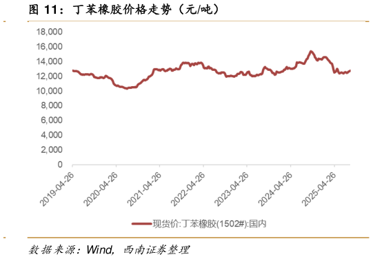 谁能回答丁苯橡胶价格走势（元吨）