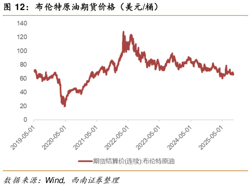 如何才能布伦特原油期货价格（美元桶）