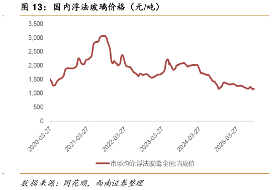 谁知道国内浮法玻璃价格（元吨）