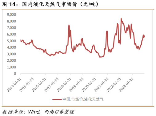 咨询大家国内液化天然气市场价（元吨）