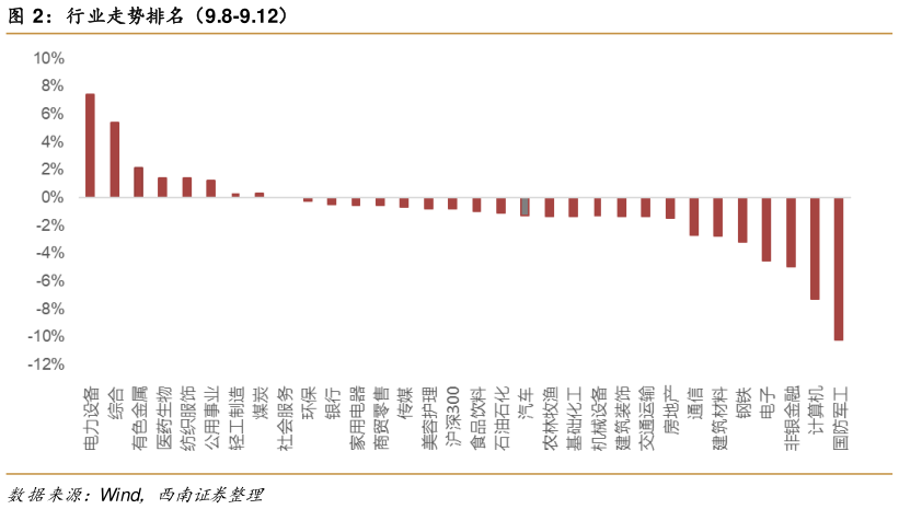 如何看待行业走势排名（9.8-9.12）