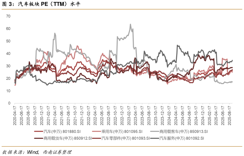 我想了解一下汽车板块 PE（TTM）水平