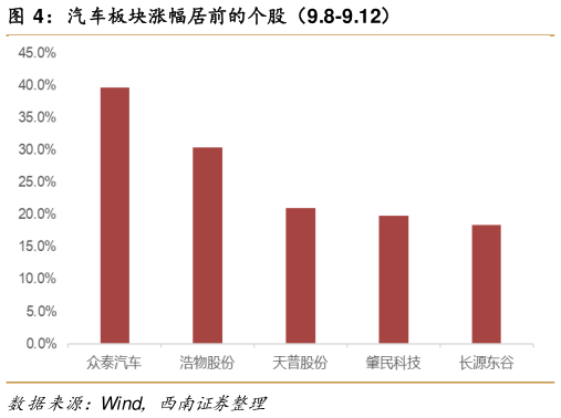 如何了解汽车板块涨幅居前的个股（9.8-9.12）