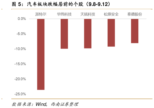 我想了解一下汽车板块跌幅居前的个股（9.8-9.12）