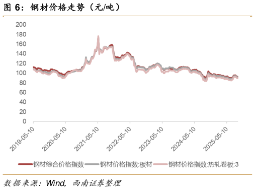 一起讨论下钢材价格走势（元吨）