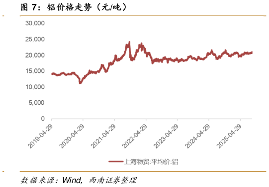 想问下各位网友铝价格走势（元吨）
