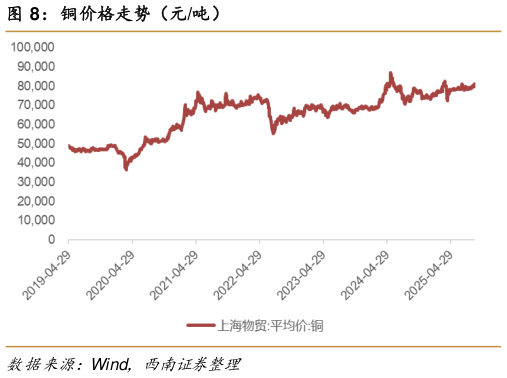 如何了解铜价格走势（元吨）