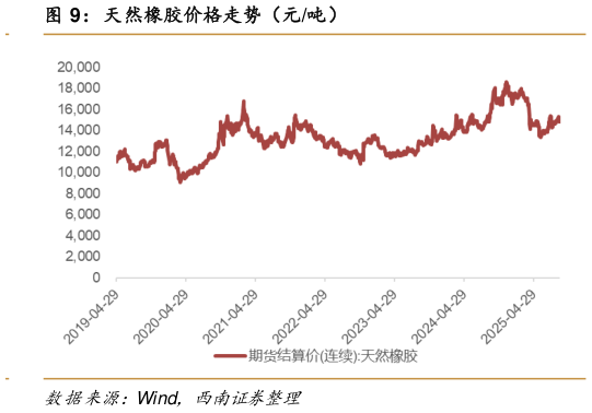 各位网友请教一下天然橡胶价格走势（元吨）